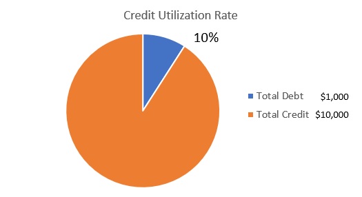 What is credit utilization rate? - Kind-of-Lost